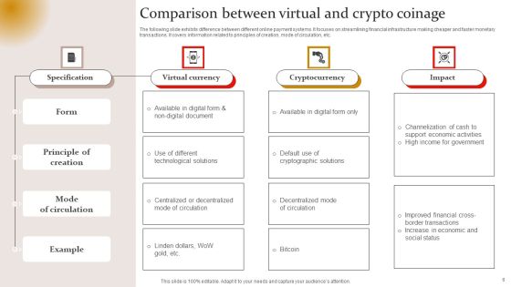 Virtual Coinage Ppt PowerPoint Presentation Complete Deck With Slides Slide06