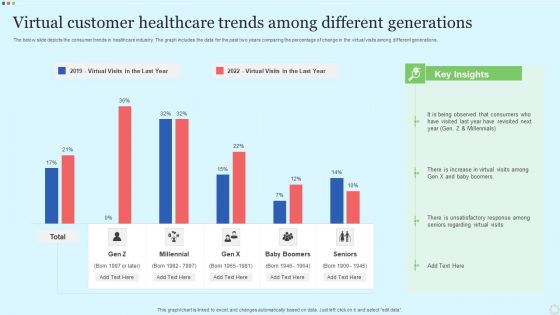 Virtual Customer Healthcare Trends Among Different Generations Professional PDF