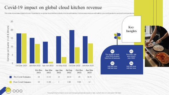 Virtual Kitchen Market Assessment Covid 19 Impact On Global Cloud Kitchen Revenue Mockup PDF