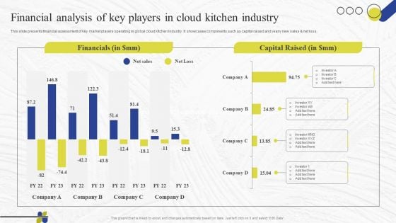 Virtual Kitchen Market Assessment Financial Analysis Of Key Players In Cloud Kitchen Industry Template PDF