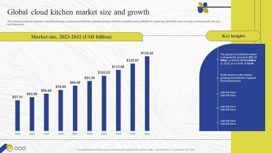 Virtual Kitchen Market Assessment Global Cloud Kitchen Market Size And Growth Template PDF