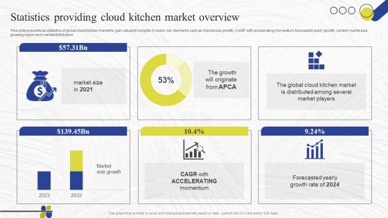 Virtual Kitchen Market Assessment Statistics Providing Cloud Kitchen Market Overview Portrait PDF