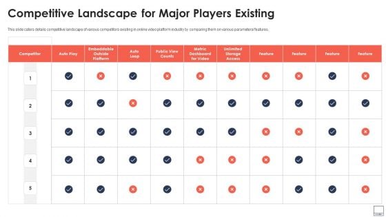 Virtual Video Hosting Platform Capital Raising Competitive Landscape For Major Players Existing Slides PDF