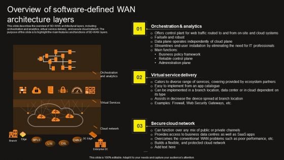 Virtual WAN Architecture Overview Of Software Defined Wan Architecture Layers Icons PDF