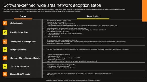 Virtual WAN Architecture Software Defined Wide Area Network Adoption Steps Topics PDF