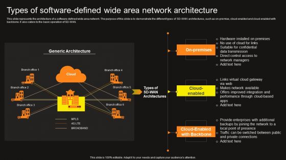 Virtual WAN Architecture Types Of Software Defined Wide Area Network Architecture Elements PDF
