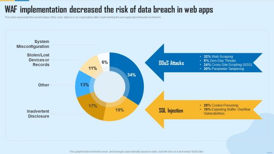 WAF Implementation Decreased The Risk Of Data Breach In Web Apps WAF Platform Summary PDF