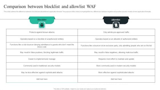 WAF Introduction Comparison Between Blocklist And Allowlist WAF Rules PDF