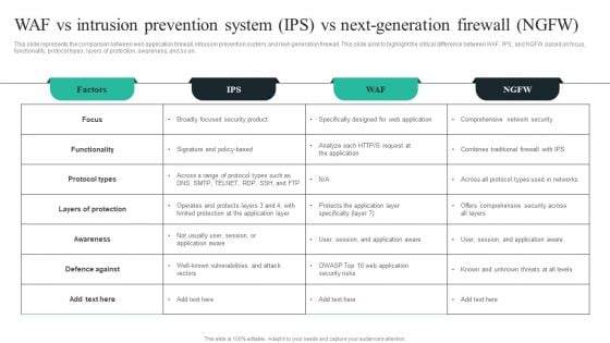 WAF Introduction WAF Vs Intrusion Prevention System Ips Vs Next-Generation Firewall Ngfw Clipart PDF