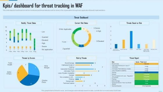 WAF Platform Kpis Dashboard For Threat Tracking In WAF Demonstration PDF