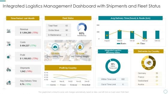 WMS Application To Increase Integrated Logistics Effectiveness Integrated Logistics Management Dashboard Ideas PDF