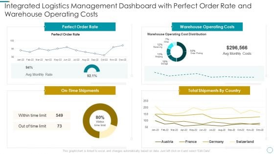 WMS Application To Increase Integrated Logistics Effectiveness Integrated Logistics Management Dashboard With Perfect Template PDF