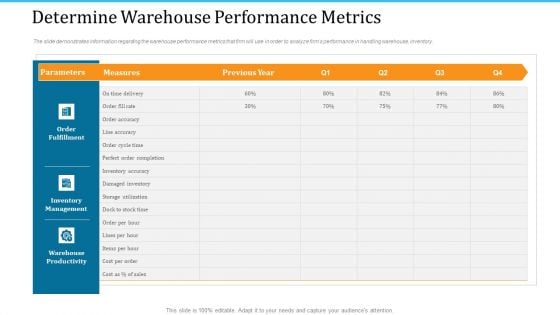 WMS Implementation Determine Warehouse Performance Metrics Slides PDF