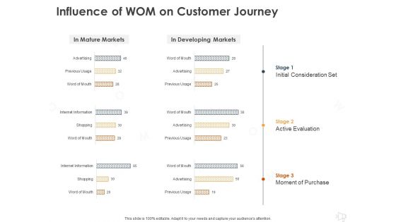 WOM Marketing Influence Of WOM On Customer Journey Ppt Infographics Graphics Pictures PDF