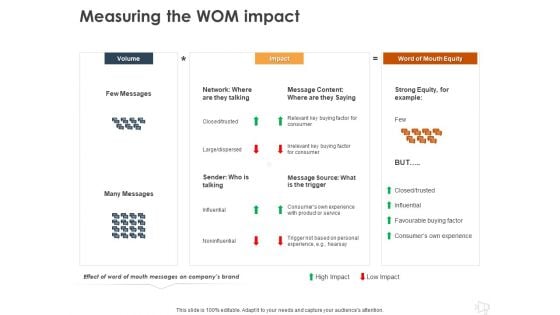 WOM Marketing Measuring The WOM Impact Ppt Slides Example Topics PDF