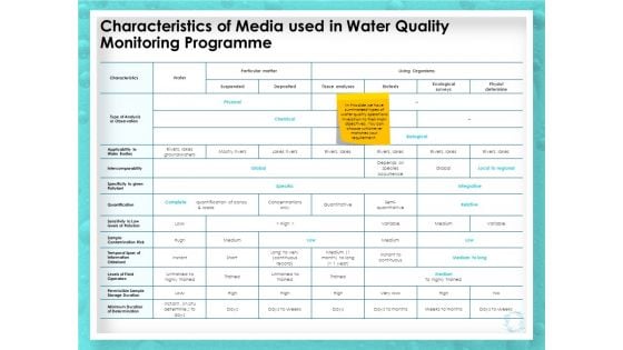 WQM System Characteristics Of Media Used In Water Quality Monitoring Programme Ppt PowerPoint Presentation Professional Graphics PDF