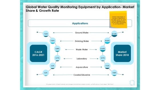 WQM System Global Water Quality Monitoring Equipment By Application Market Share And Growth Rate Demonstration PDF