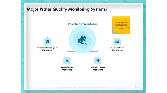 WQM System Major Water Quality Monitoring Systems Ppt PowerPoint Presentation Ideas Introduction PDF