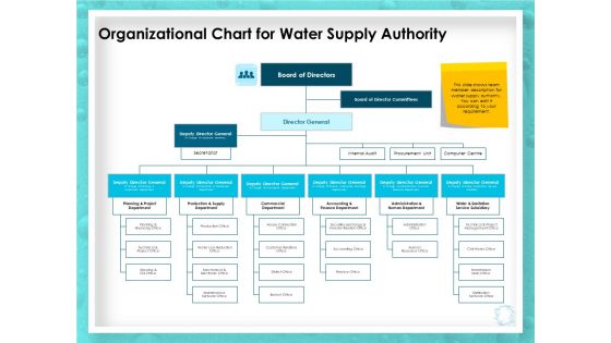 WQM System Organizational Chart For Water Supply Authority Ppt PowerPoint Presentation Ideas PDF