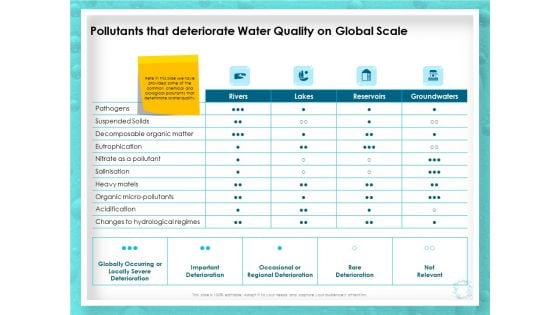 WQM System Pollutants That Deteriorate Water Quality On Global Scale Ppt PowerPoint Presentation Ideas Vector PDF