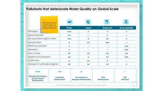 WQM System Pollutants That Deteriorate Water Quality On Global Scale Ppt PowerPoint Presentation Ideas Vector PDF WQM System Pollutants That Deteriorate Water Quality On Global Scale Ppt PowerPoint Presentation Ideas Vector PDF