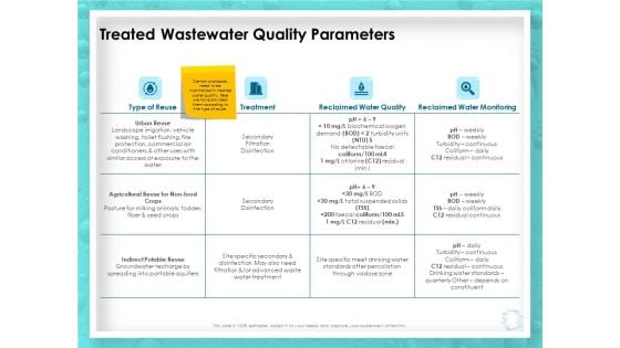 WQM System Treated Wastewater Quality Parameters Ppt PowerPoint Presentation Gallery Microsoft PDF