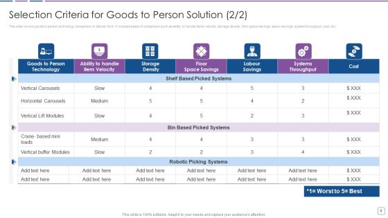 Warehouse Automation Deployment To Enhance Operational Efficiency Ppt PowerPoint Presentation Complete Deck With Slides Slide09