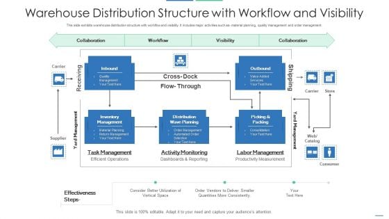 Warehouse Distribution Structure With Workflow And Visibility Slides PDF