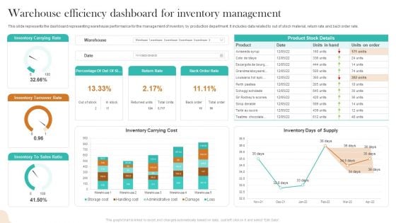 Warehouse Efficiency Dashboard For Inventory Management Infographics PDF