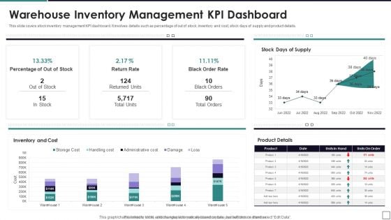 Warehouse Inventory Management KPI Dashboard Information PDF