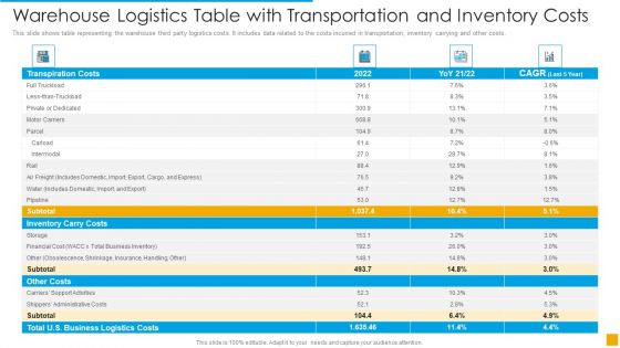Warehouse Logistics Table With Transportation And Inventory Costs Pictures PDF