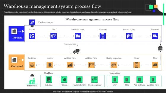 Warehouse Management System Process Flow Clipart PDF