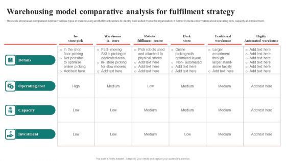 Warehousing Model Comparative Analysis For Fulfilment Strategy Template PDF