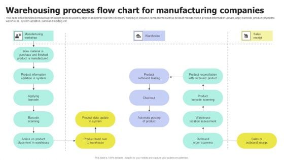 Warehousing Process Flow Chart For Manufacturing Companies Diagrams PDF