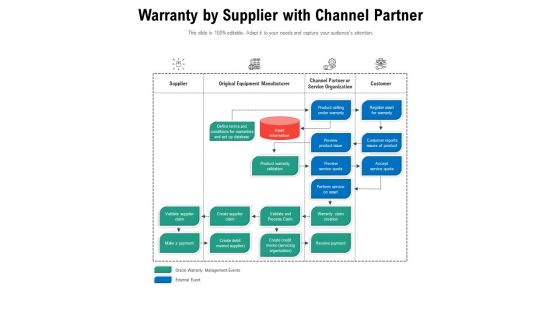 Warranty By Supplier With Channel Partner Ppt PowerPoint Presentation Model Icons PDF