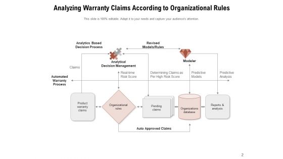 Warranty Procedure Organizational Rules Customer Ppt PowerPoint Presentation Complete Deck