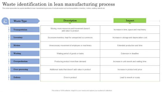 Waste Identification In Lean Manufacturing Process Ppt PowerPoint Presentation File Deck PDF