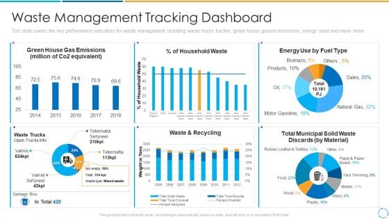 Waste Management Tracking Dashboard Ppt PowerPoint Presentation File Information PDF