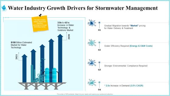 Water Industry Growth Drivers For Stormwater Management Themes PDF