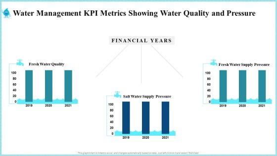 Water Management KPI Metrics Showing Water Quality And Pressure Slides PDF