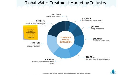 Water NRM Global Water Treatment Market By Industry Ppt Pictures Inspiration PDF