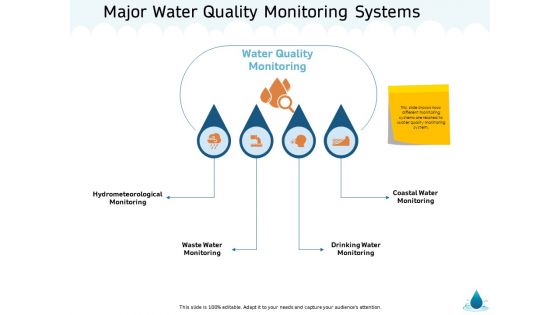 Water NRM Major Water Quality Monitoring Systems Ppt Portfolio Design Ideas PDF