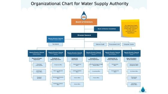 Water NRM Organizational Chart For Water Supply Authority Ppt Styles Influencers PDF