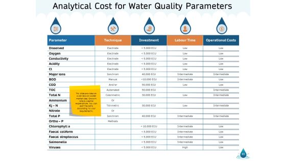 Water NRM Ppt PowerPoint Presentation Complete Deck With Slides Slide65