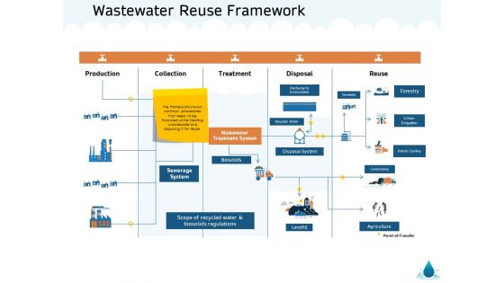 Water NRM Wastewater Reuse Framework Ppt Slides Information PDF