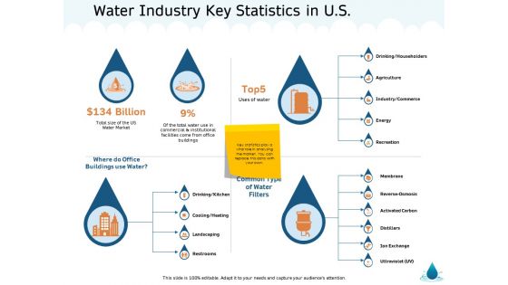 Water NRM Water Industry Key Statistics In US Ppt Ideas Show PDF