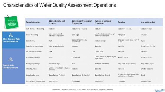 Water Quality Management Characteristics Of Water Quality Assessment Operations Infographics PDF