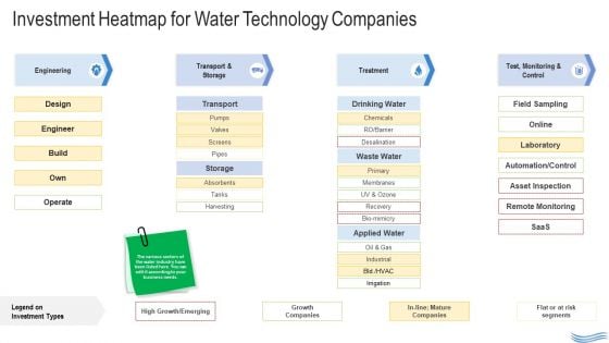 Water Quality Management Investment Heatmap For Water Technology Companies Ideas PDF