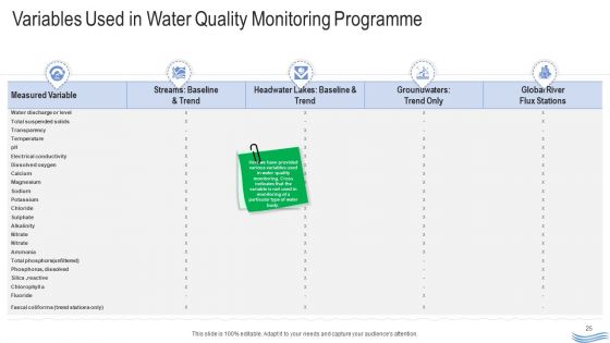 Water Quality Management Ppt PowerPoint Presentation Complete Deck With Slides