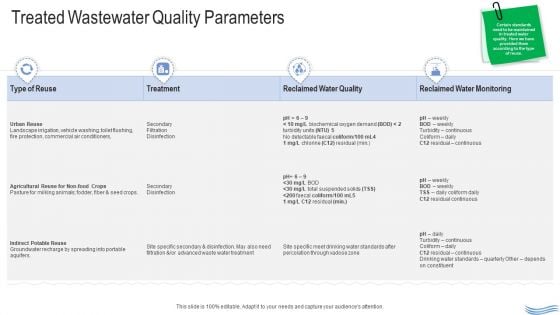 Water Quality Management Treated Wastewater Quality Parameters Clipart PDF